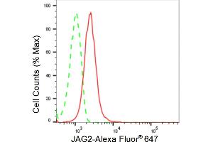 Flow cytometric analysis of JAG2 expression in HepG2 cells using JAG2 antibody (ABIN7799138), 1:2,000). (Recombinant JAG2 抗体)