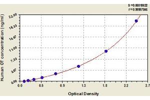 Typical Standard Curve (Osteocalcin ELISA 试剂盒)