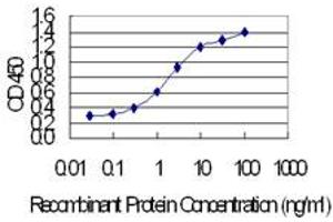 ELISA image for anti-Plakophilin 3 (PKP3) (AA 225-324) antibody (ABIN1774841)
