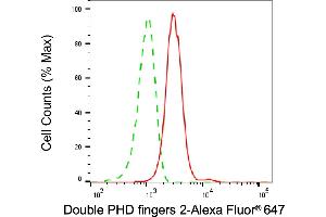 Flow cytometric analysis of Double PHD fingers 2 expression in HT- cells using Double PHD fingers 2 antibody (ABIN7800901), 1:2,000). (DPF2 抗体)