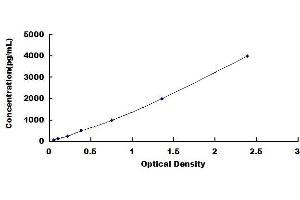 Typical standard curve (CRHBP ELISA 试剂盒)