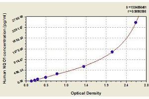 Typical standard curve (NQO1 ELISA 试剂盒)