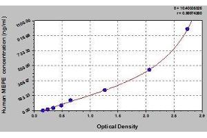 Typical standard curve (MEPE ELISA 试剂盒)