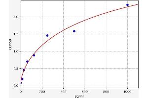Typical standard curve (TET2 ELISA 试剂盒)