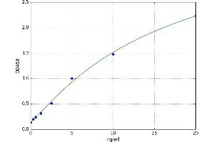 A typical standard curve (PYGM ELISA 试剂盒)