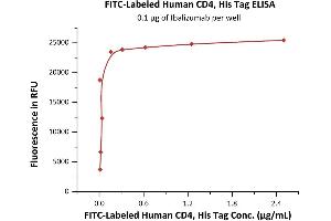 ELISA image for CD4 (CD4) (AA 26-390) (Active) protein (FITC,His tag) (ABIN6933655)