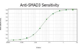 ELISA results of purified Rabbit anti-SMAD3 Antibody tested against BSA-conjugated peptide of immunizing peptide. (SMAD3 抗体  (Internal Region))