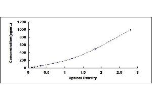 Typical standard curve (TNFRSF1A ELISA 试剂盒)
