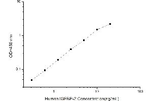 Typical standard curve (IGFBP2 ELISA 试剂盒)