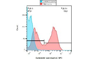 Flow cytometry analysis (intracellular staining) of cytokeratin expression in HeLa cells using anti-cytokeratin antibody (C-11) APC. (pan Keratin 抗体  (APC))