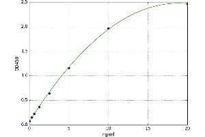A typical standard curve (PDCD4 ELISA 试剂盒)