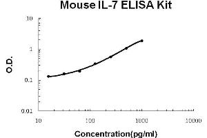 Mouse IL-7 PicoKine ELISA Kit standard curve (IL-7 ELISA 试剂盒)