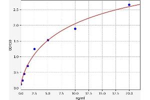 Typical standard curve (DPP10 ELISA 试剂盒)