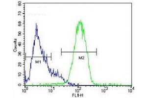 Flow Cytometry (FACS) image for anti-Nanog Homeobox (NANOG) (AA 15-49) antibody (ABIN3031942)