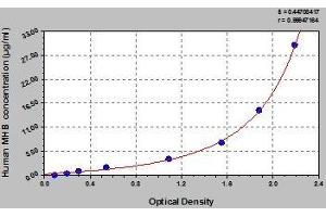 Typical standard curve (HBG2 ELISA 试剂盒)