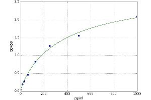 A typical standard curve