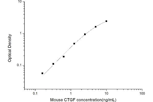 CTGF ELISA 试剂盒
