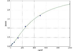A typical standard curve (Preptin ELISA 试剂盒)