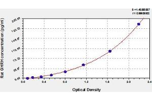 Typical Standard Curve (GHRH ELISA 试剂盒)