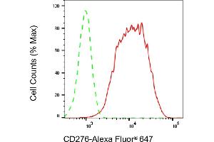 Flow cytometric analysis of CCAR2 expression in HT- cells using CCAR2 antibody (ABIN7797998), 1:2,000). (CCAR2 抗体)