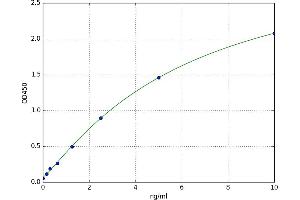 A typical standard curve (Axin ELISA 试剂盒)