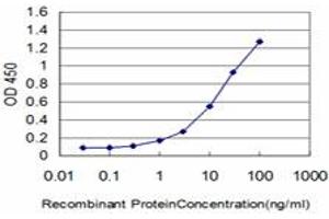 Detection limit for recombinant GST tagged ID3 is approximately 1ng/ml as a capture antibody.