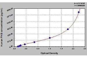 Typical standard curve (Prohibitin ELISA 试剂盒)
