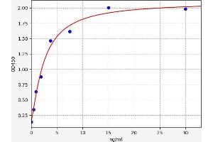 Typical standard curve