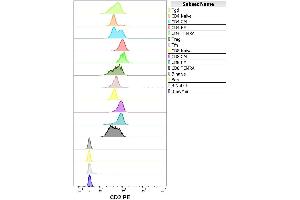anti-CD2 (CD2) antibody (PE)