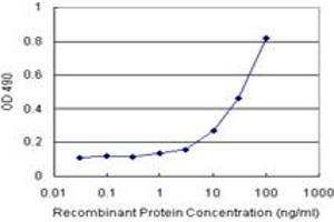 Sandwich ELISA detection sensitivity ranging from 1 ng/mL to 100 ng/mL. (PECAM1 (人) Matched Antibody Pair)