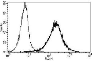 Flow Cytometry (FACS) image for anti-CD109 (CD109) antibody (PE) (ABIN1105748) (CD109 抗体  (PE))
