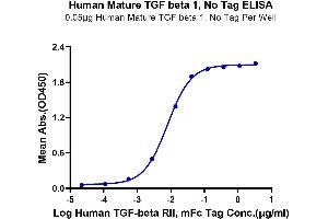 Immobilized Human Mature TGF beta 1, No Tag at 0. (TGFB1 蛋白)