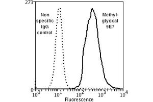 Flow Cytometry analysis using Mouse Anti-Methylglyoxal Monoclonal Antibody, Clone 9E7 . (Methylglyoxal (MG) 抗体 (HRP))