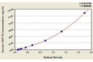 Typical standard curve (HSPA1B ELISA 试剂盒)