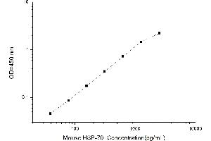 Typical standard curve (HSP70 ELISA 试剂盒)