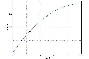 A typical standard curve (Chitinase 3-Like 4 ELISA 试剂盒)