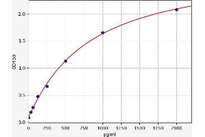Typical standard curve (Kallikrein 9 ELISA 试剂盒)