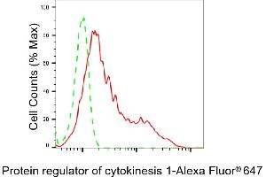 Flow cytometric analysis of Protein regulator of cytokinesis 1 expression in HepG2 cells using Protein regulator of cytokinesis 1 antibody (ABIN7800037), 1:2,000). (Recombinant PRC1 抗体)