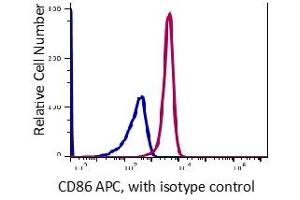 Flow Cytometry (FACS) image for anti-CD86 (CD86) antibody (APC) (ABIN5067878) (CD86 抗体  (APC))
