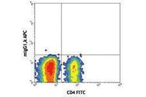 Flow Cytometry (FACS) image for anti-Ectonucleoside Triphosphate diphosphohydrolase 1 (ENTPD1) antibody (APC) (ABIN2658649) (CD39 抗体  (APC))