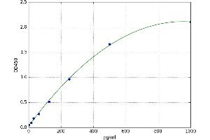 A typical standard curve (HBEGF ELISA 试剂盒)