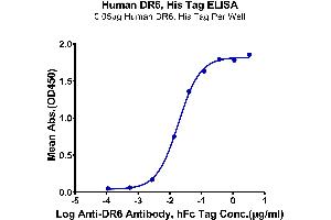 ELISA image for Tumor Necrosis Factor Receptor Superfamily, Member 21 (TNFRSF21) (AA 42-349) protein (His tag) (ABIN7274498)