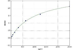 A typical standard curve (CNTF ELISA 试剂盒)
