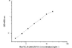Typical standard curve (DC Specific Intercellular Adhesion Molecule 3-Grabbing Nonintegrin ELISA 试剂盒)