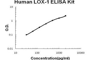 Human LOX-1/OLR1 EZ Set ELISA Kit standard curve