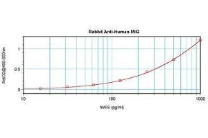 Image no. 3 for anti-gamma-Interferon-Induced Monokine (CXCL9) antibody (ABIN465878) (CXCL9 抗体)