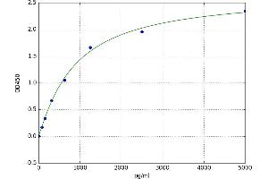 A typical standard curve (ACAT2 ELISA 试剂盒)