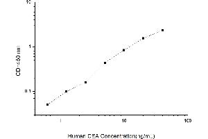 Typical standard curve (CEA ELISA 试剂盒)