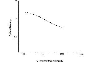 Typical standard curve (Oxytocin ELISA 试剂盒)