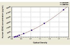 Typical standard curve (Endothelin 2 ELISA 试剂盒)